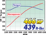 05-09 Ford Mustang (4.6) Kompressor - Edelbrock Stage 1 - 466 PS - Mit Tuner