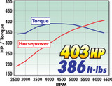 05-09 Ford Mustang (4.6) Kompressor - Edelbrock Stage 1 - 466 PS - Mit Tuner