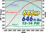 05-09 Ford Mustang (4.6) Kompressor - Edelbrock Pro-Tuner - 646 PS - Ohne Tuner