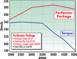 64-85 Ford Mustang (289, 302) Komplettset Nockenwelle und Stößel - Edelbrock Performer