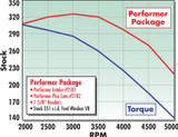 69-95 Ford Mustang (351) Komplettset Nockenwelle und Stößel - Windsor Motor