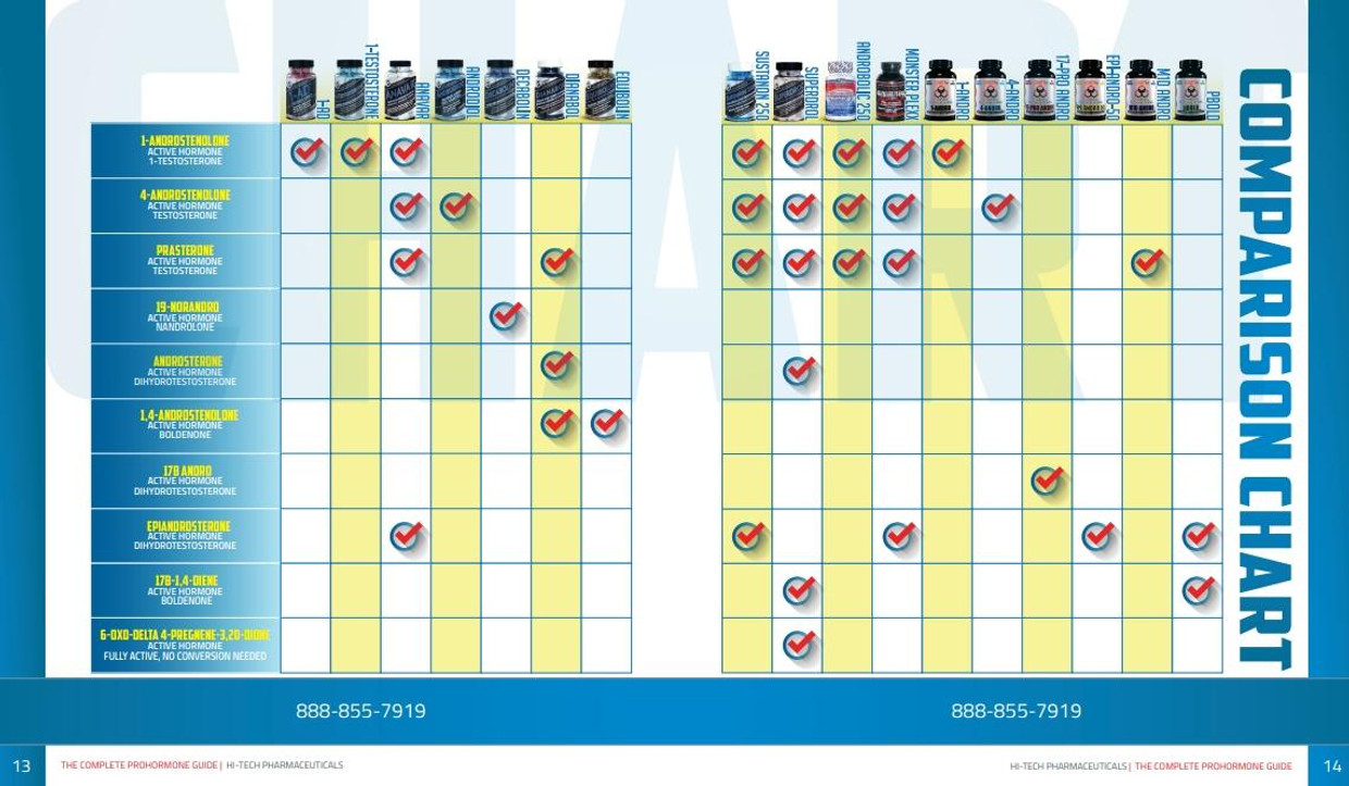 Prohormone Ingredient Guide | Easy to Read Chart