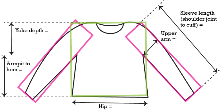 Image shows a schematic of a sweater with colored rectangles superimposed over the sleeves and over the body. Yoke Depth, Armpit to Hem, Sleeve Length (shoulder joint to cuff), Upper Arm, and Hip dimensions are labeled.