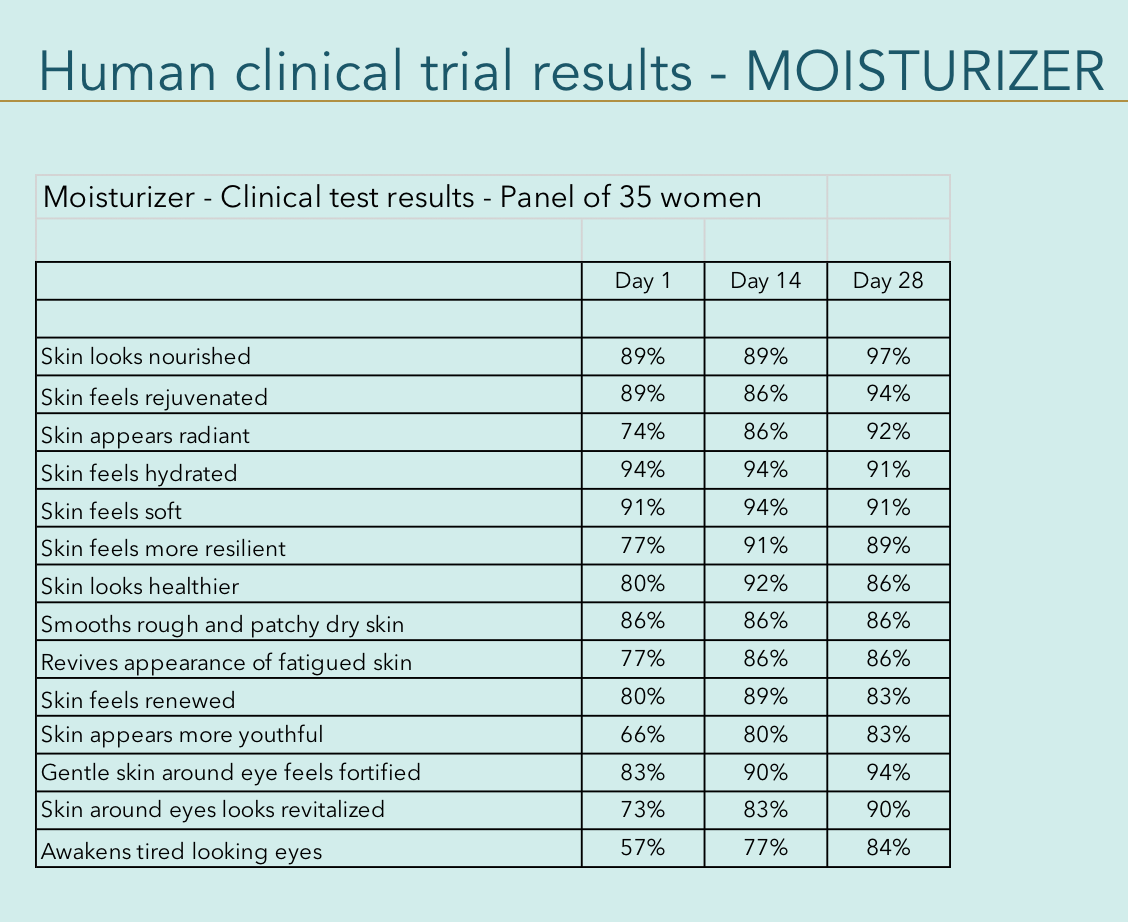 clinical-results-moisturizer.png