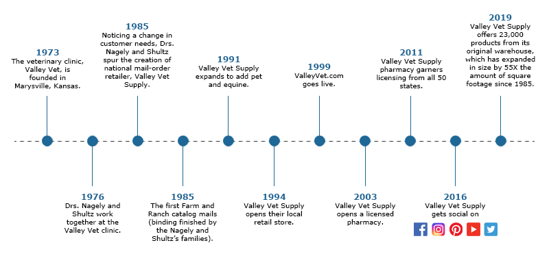 Timeline showcasing the history of Valley Vet Supply