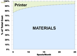 Materials Costs will make up ~80% of the Total Cost of Running a Dimension 1200® Printer over 5 Years