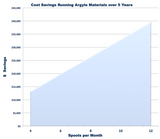 Cost Savings Running Argyle Materials for a Stratasys® Dimension 1200/768®,  Dimension Elite®, Prodigy® or Fortus 250/200mc® over 5 Years