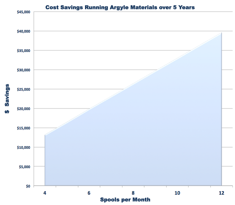 Cost Savings Running Argyle Materials for a Stratasys® Dimension 1200/768®, Dimension Elite®, Prodigy® or Fortus 250/200mc® over 5 Years