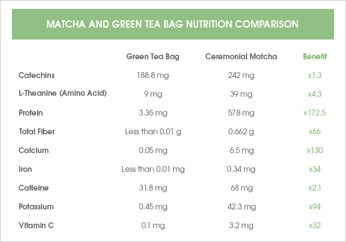 Matcha: Health benefits, nutrition, and uses