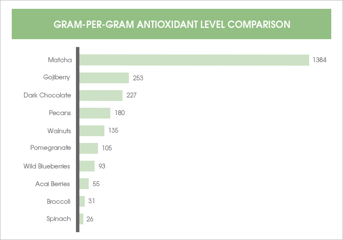 Gram-Per-Gram Antioxidant Level Comparison