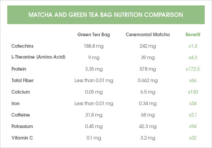Matcha and Green Tea Bag Nutrition Comparison