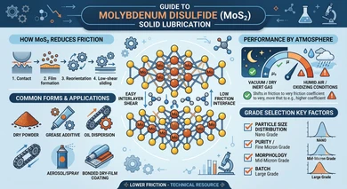 What Is MoS2? Properties, Forms, Lubrication Uses & Powder Grades