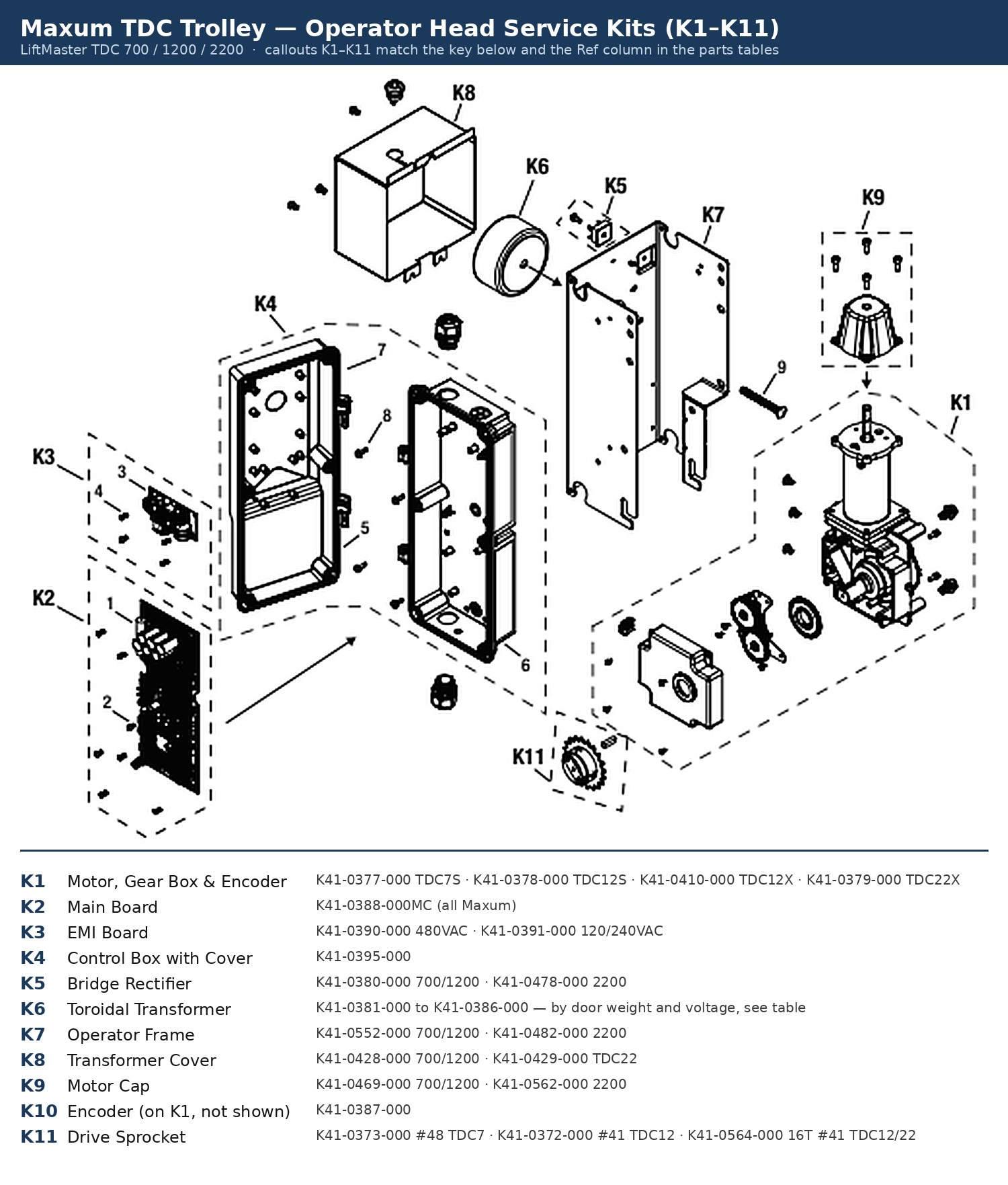LiftMaster Maxum TDC operator head exploded view showing service kit locations K1 to K11: motor and gearbox, main board, EMI board, control box, bridge rectifier, transformer, frame, transformer cover, motor cap and drive sprocket