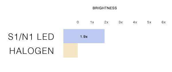 s1-n1-led-and-halogen-lux-output.jpg