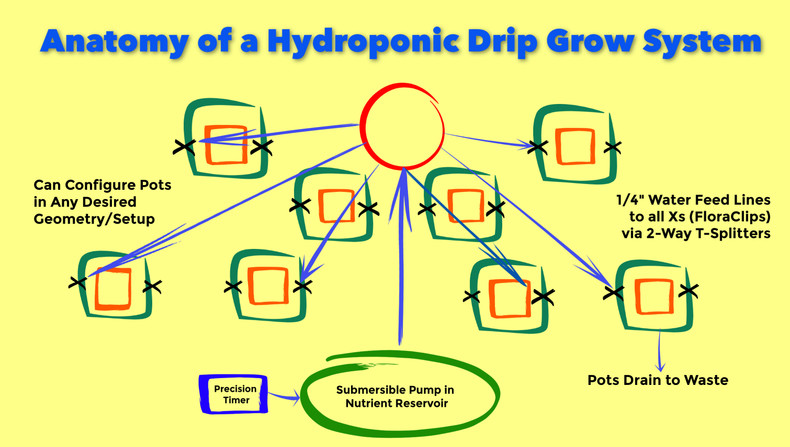 Set Up A Simple, But Killer FloraFlex Automated “Hydroponic” Drip Grow System