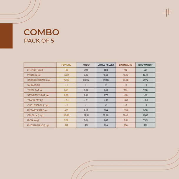 THE MILLET COMPANY Pre-Soaked Millet Flour Combo Pack Of 5, Browntop, Foxtail, Kodo, Barnyard, And Little Millet, Gluten Free, Unpolished, High Fibre Flour | 250 Gm Each | 8.82 oz [Fit Tuber Recs]