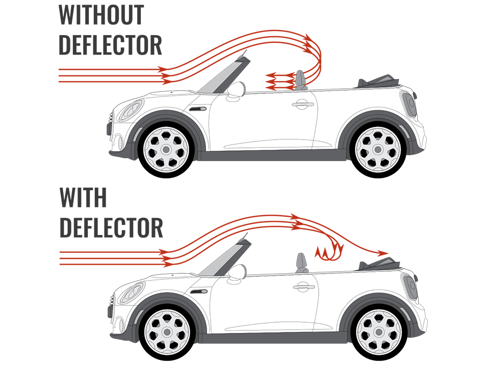 Convertible Wind Deflector Visualization of wind diversion