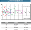 Axton AT-24E-S PoE+ IR Illuminator Beam and Range Chart