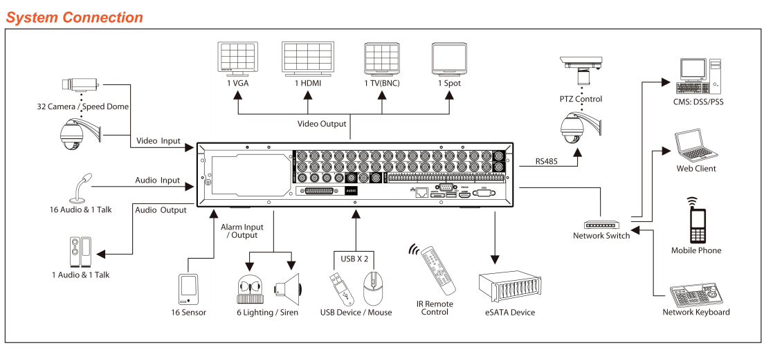 A2Z TruView T-DVR32E 32 channel H.264 Linux DVR 960fps CIF
