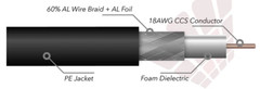 A2Z Pro RG6/U Direct Burial Coaxial Cable, 18AWG Solid CCS, 60% Braid,  Wire Structure Diagram