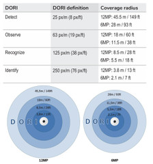 Bosch IQsight FLEXIDOME Panoramic 5100i 12MP Indoor 360° IP Camera DORI CHART