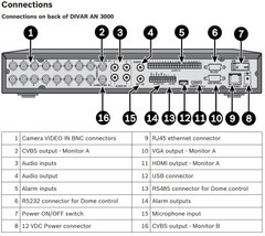 Bosch DIVAR AN 3000 Rear DVR Panel