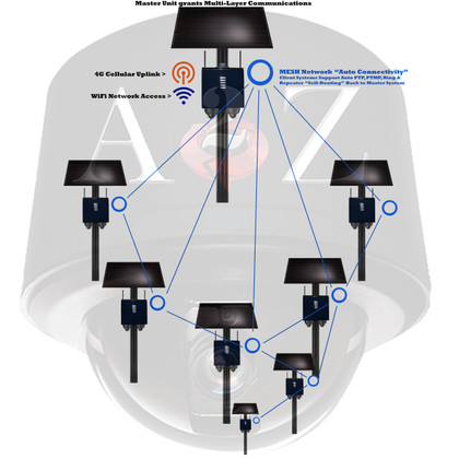 A2Z Example of Wireless connectivity, MESH, WiFi & 4G Solar Power Cameras Multi-System A2Z Example of Wireless connectivity, MESH, WiFi & 4G Solar Power Cameras Multi-System