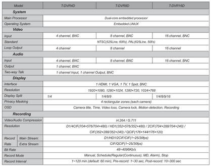 A2Z TruView T-DVR4D 4ch Linux DVR  SPEC PG 1