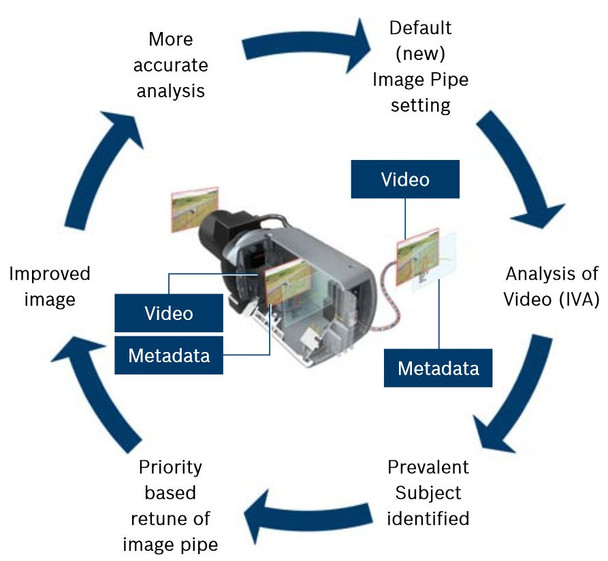 Bosch VJR-F801 Series AutoDome Junior HD Built-in IVA (intelligent video analysis) video analytics