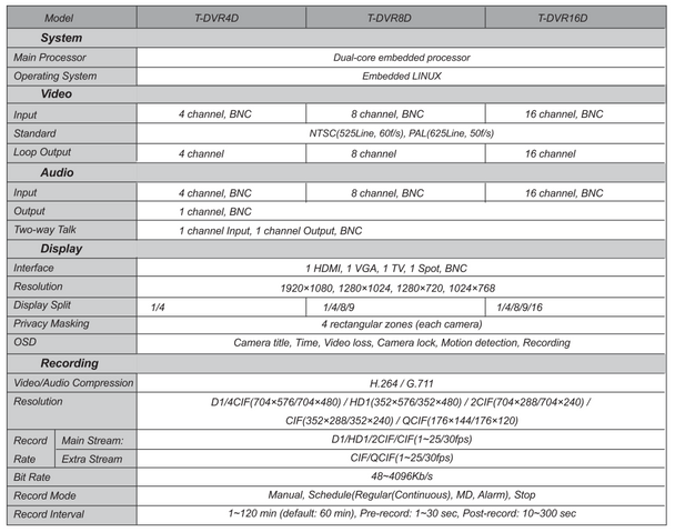A2Z TruView T-DVR16D DVR SPEC PAGE 1