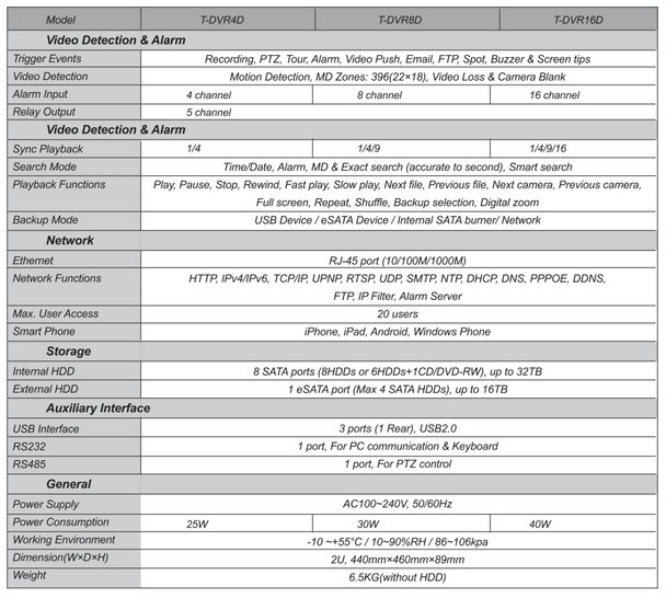 A2Z TruView T-DVR8D DVR Spec PAGE 2