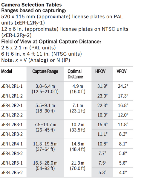 Bosch DINION 5000 Plate Range Capture Chart VER-L2R