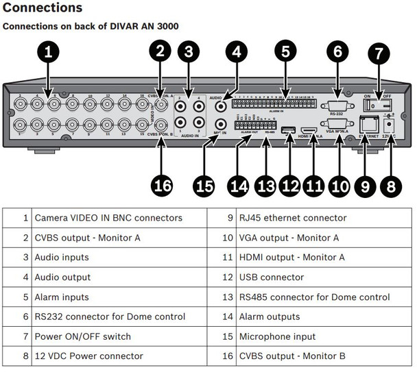 Bosch DIVAR AN 3000 Rear DVR Panel