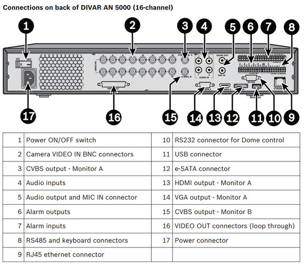 Bosch DIVAR AN 5000 DVR rear panel diagram