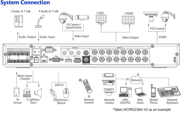 HCVR5208A-V2 Hybrid Video Recorder System Diagram