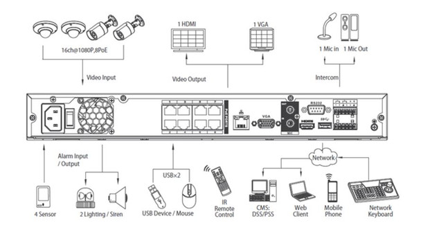 Dahua NVR4208-8P NVR rear diagram