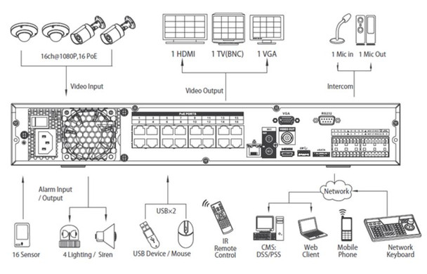 Dahua OEM NVR NVR4416-16P NVR rear diagram