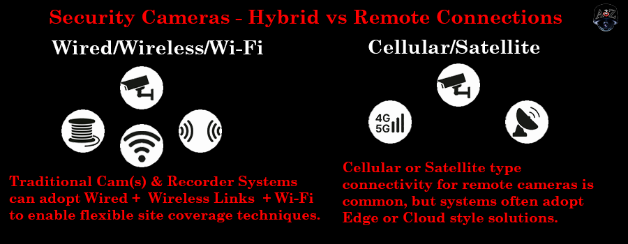 Security Camera System Connections Comparison Graphic Hybrid vs Remote Connectivity