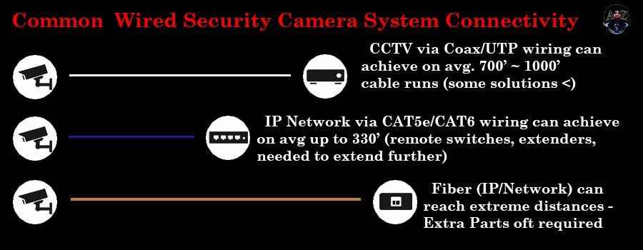 Wired Security Camera System Summary Diagram Connection Range