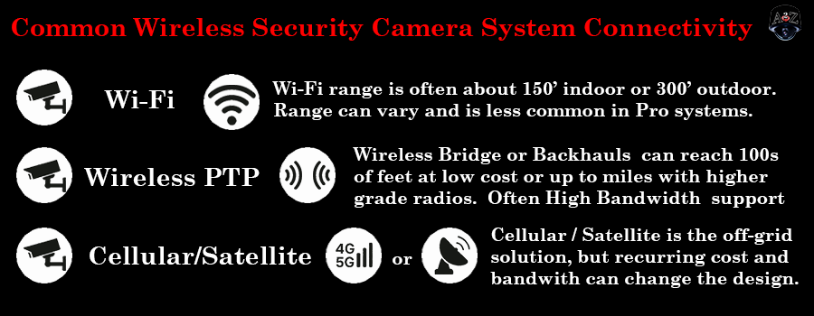 Wireless Security Camera Systems Connection Range Summary Diagram