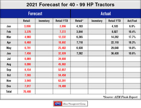 Tractor Sales Beat Forecasts for June