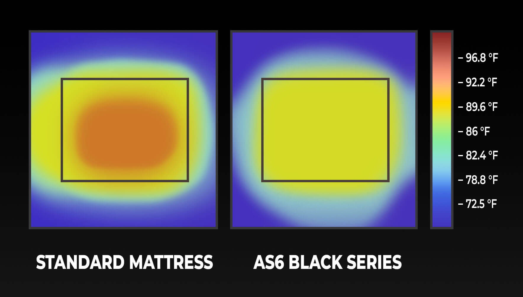 Standard mattress vs AS6 Black Series cooling diagram