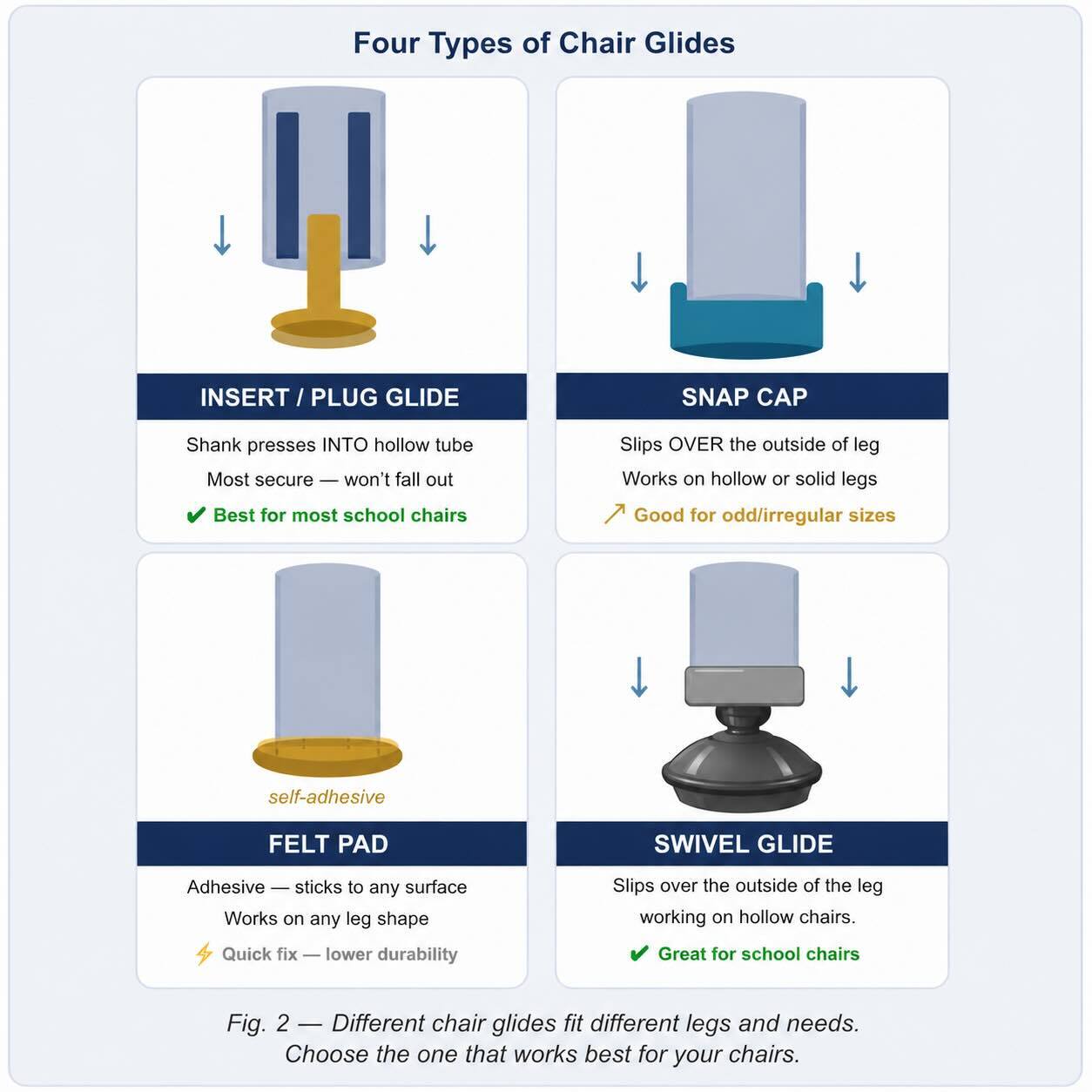 Different types of chair glides &mdash; felt, nylon, and rubber