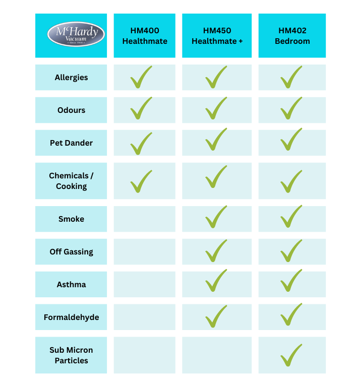 Austin Air Comparison Chart for the Air Purifiers