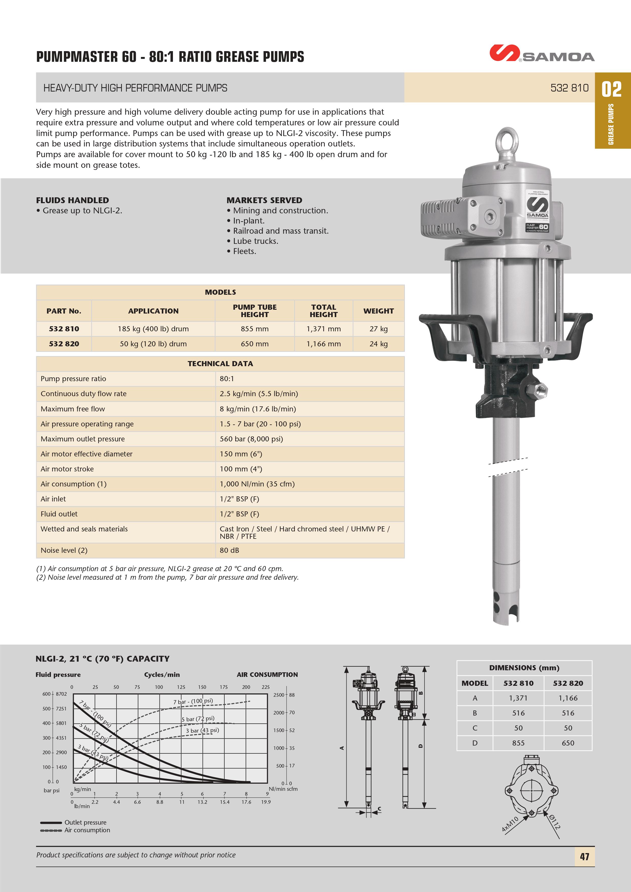 Pumpmaster 60 - 80:1 Ratio Grease Pump Technical Info