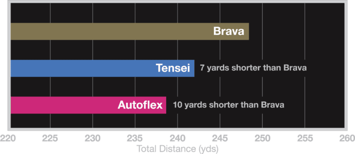 bgt-brava-speedflite-nrg-wood-shaft-total-distance.png