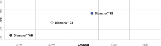 Mitsubishi Chemical 6th Gen Diamana WB 53 Wood Shaft (52g-58g 