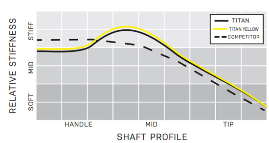 project-x-titan-yellow-profile-stiffness.jpg project-x-titan-yellow-profile-stiffness.jpg