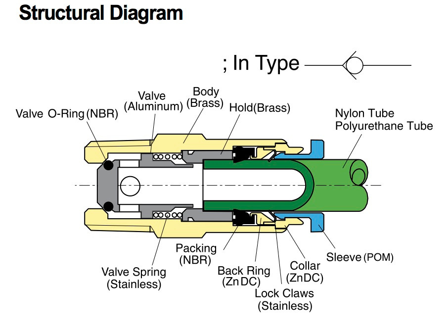Composite Push-To-Connect Male Straight Air Check Valve