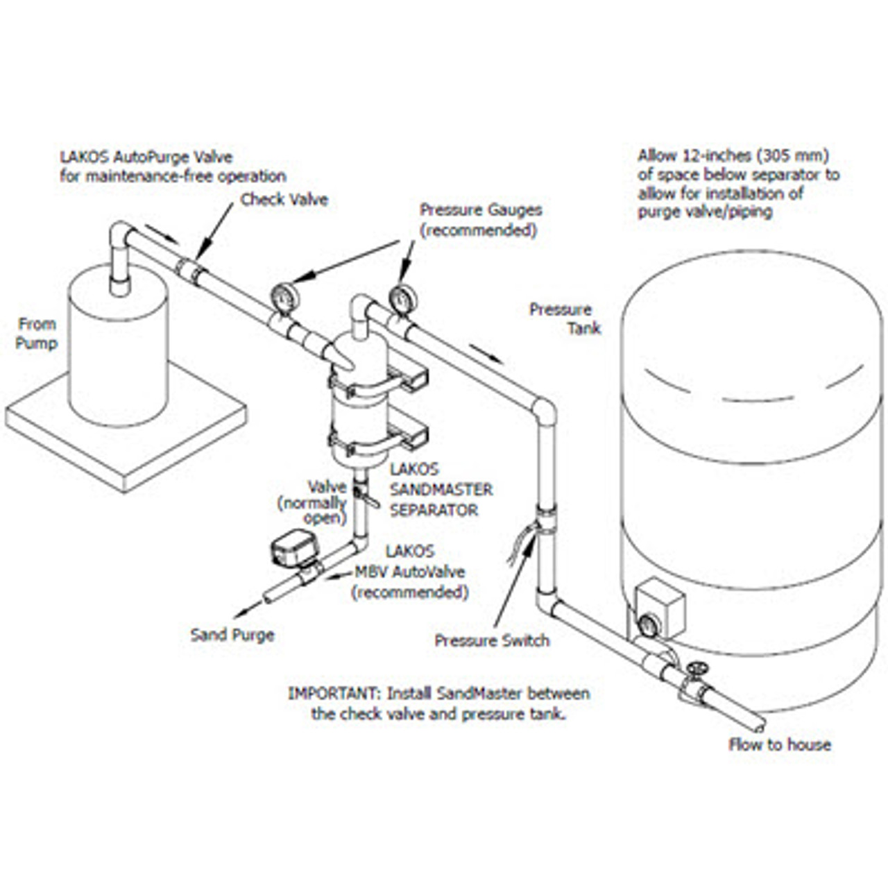 Lakos SandMaster, Carbon Steel Centrifugal Separator Sand Removal ...